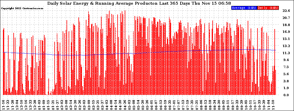 Solar PV/Inverter Performance Daily Solar Energy Production Running Average Last 365 Days