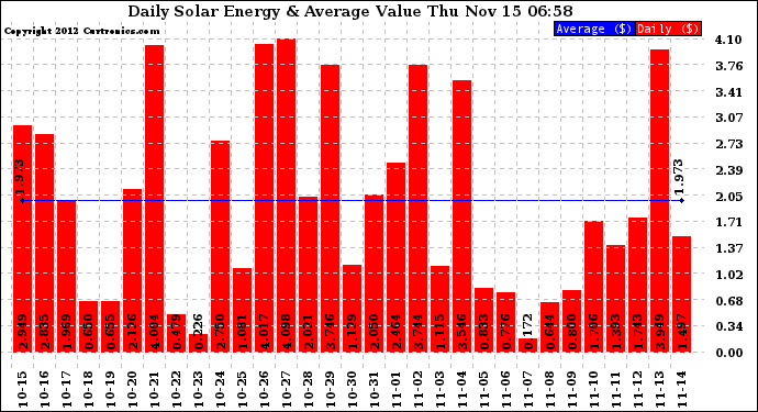 Solar PV/Inverter Performance Daily Solar Energy Production Value