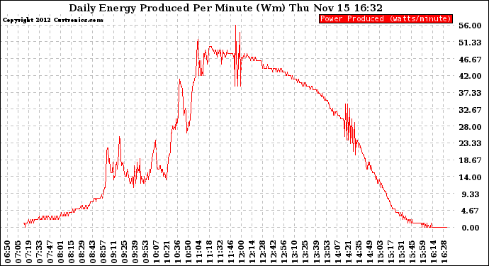 Solar PV/Inverter Performance Daily Energy Production Per Minute