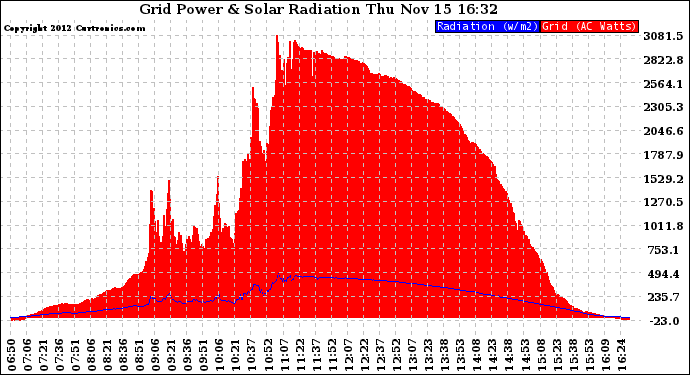 Solar PV/Inverter Performance Grid Power & Solar Radiation