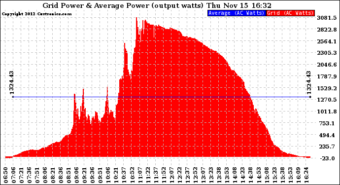 Solar PV/Inverter Performance Inverter Power Output