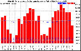 Milwaukee Solar Powered Home Monthly Production Value Running Average