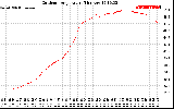 Solar PV/Inverter Performance Outdoor Temperature