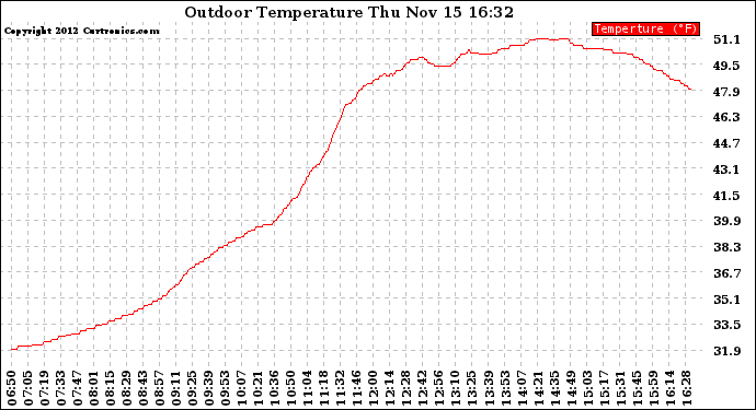 Solar PV/Inverter Performance Outdoor Temperature