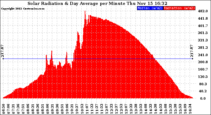 Solar PV/Inverter Performance Solar Radiation & Day Average per Minute