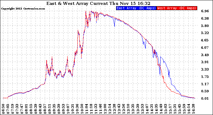 Solar PV/Inverter Performance Photovoltaic Panel Current Output