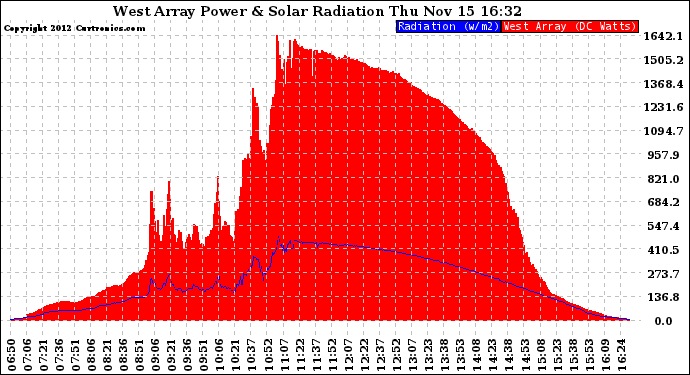 Solar PV/Inverter Performance West Array Power Output & Solar Radiation