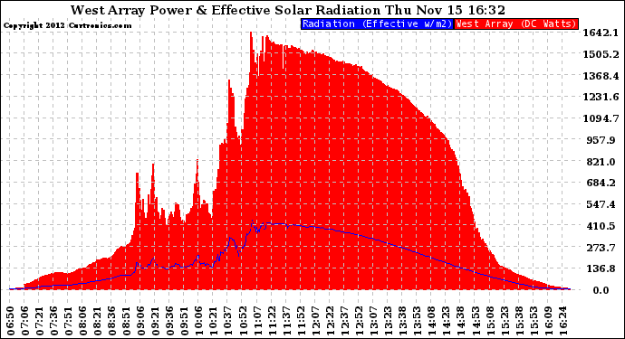 Solar PV/Inverter Performance West Array Power Output & Effective Solar Radiation