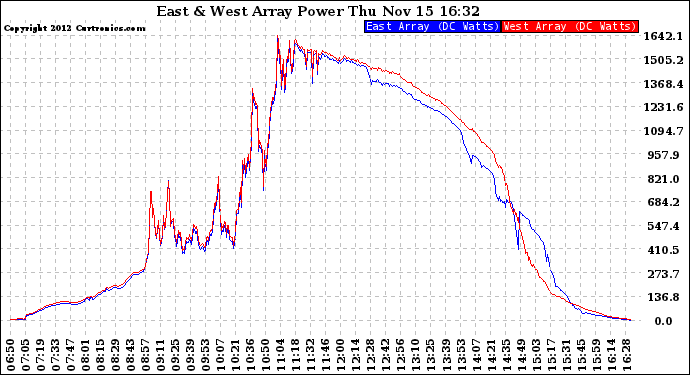 Solar PV/Inverter Performance Photovoltaic Panel Power Output