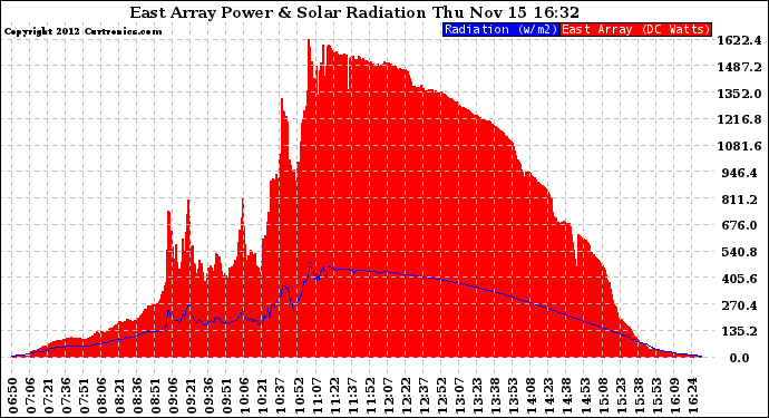 Solar PV/Inverter Performance East Array Power Output & Solar Radiation