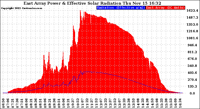 Solar PV/Inverter Performance East Array Power Output & Effective Solar Radiation