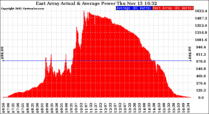 Solar PV/Inverter Performance East Array Actual & Average Power Output