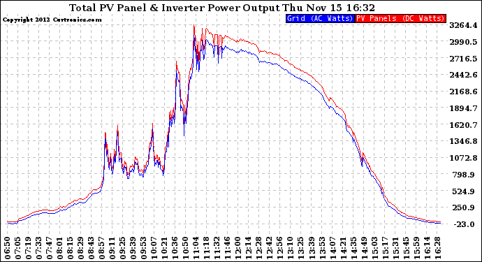 Solar PV/Inverter Performance PV Panel Power Output & Inverter Power Output