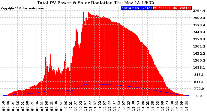 Solar PV/Inverter Performance Total PV Panel Power Output & Solar Radiation