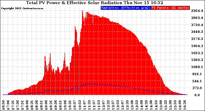 Solar PV/Inverter Performance Total PV Panel Power Output & Effective Solar Radiation