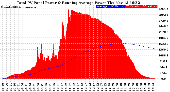 Solar PV/Inverter Performance Total PV Panel & Running Average Power Output