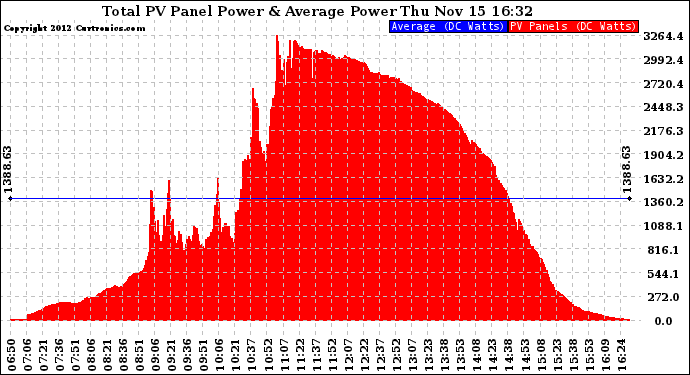 Solar PV/Inverter Performance Total PV Panel Power Output