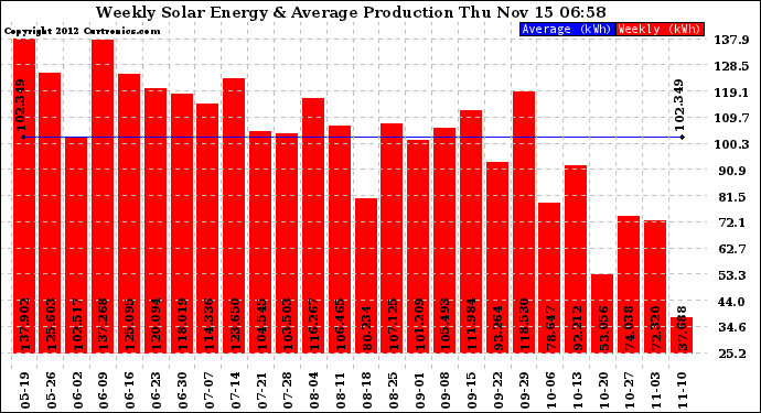 Solar PV/Inverter Performance Weekly Solar Energy Production