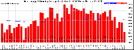 Milwaukee Solar Powered Home WeeklyProduction52RunningAvg