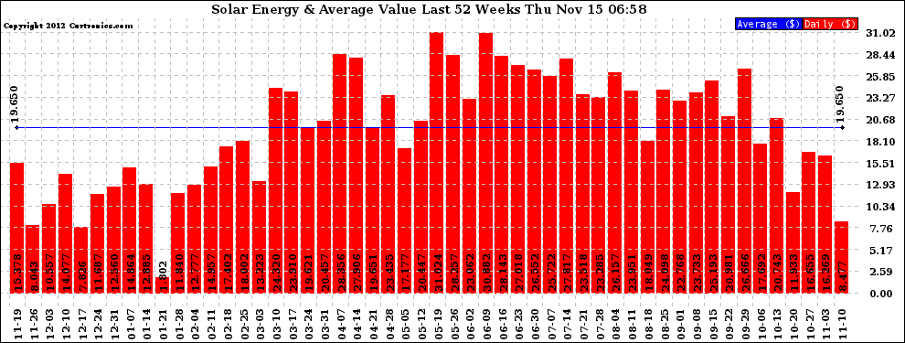 Solar PV/Inverter Performance Weekly Solar Energy Production Value Last 52 Weeks