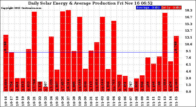 Solar PV/Inverter Performance Daily Solar Energy Production