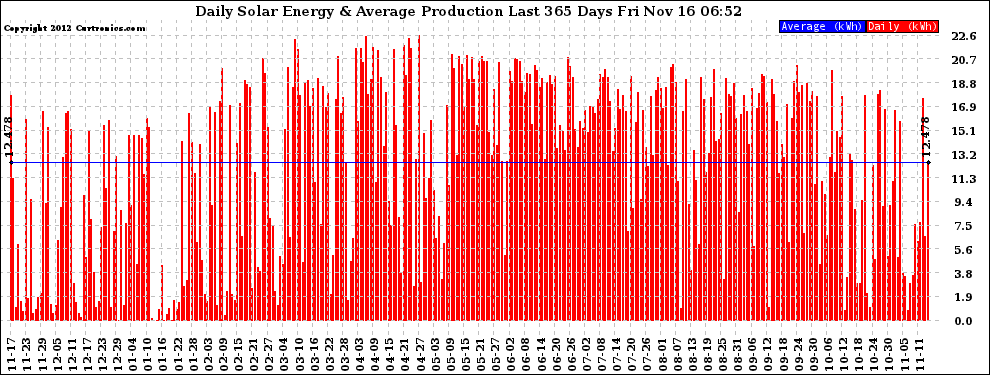 Solar PV/Inverter Performance Daily Solar Energy Production Last 365 Days