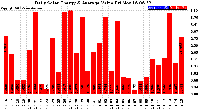 Solar PV/Inverter Performance Daily Solar Energy Production Value