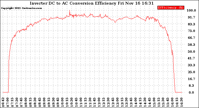 Solar PV/Inverter Performance Inverter DC to AC Conversion Efficiency