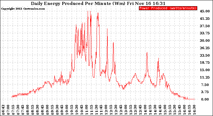 Solar PV/Inverter Performance Daily Energy Production Per Minute