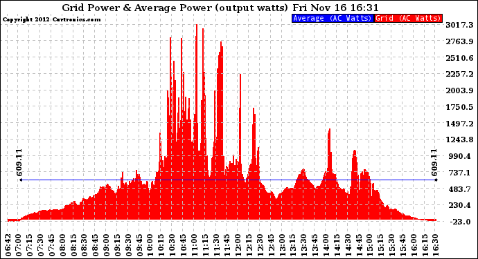 Solar PV/Inverter Performance Inverter Power Output