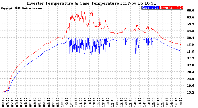 Solar PV/Inverter Performance Inverter Operating Temperature