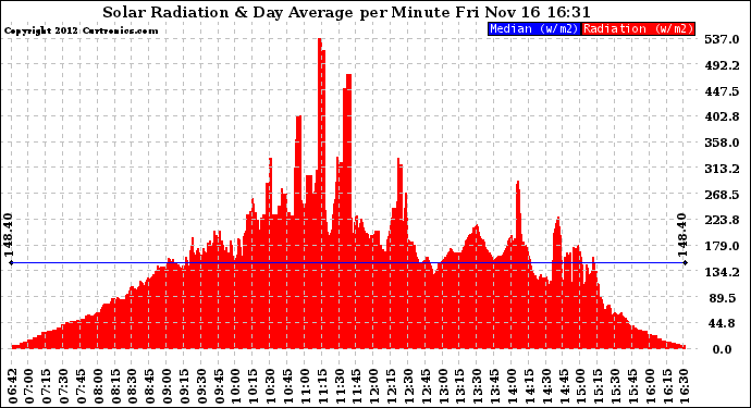 Solar PV/Inverter Performance Solar Radiation & Day Average per Minute