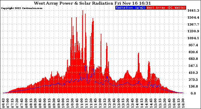 Solar PV/Inverter Performance West Array Power Output & Solar Radiation