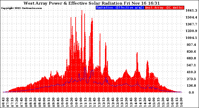 Solar PV/Inverter Performance West Array Power Output & Effective Solar Radiation