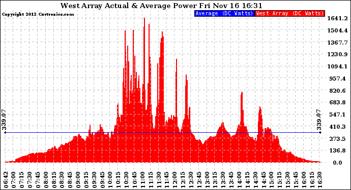 Solar PV/Inverter Performance West Array Actual & Average Power Output