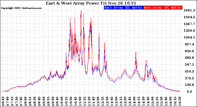 Solar PV/Inverter Performance Photovoltaic Panel Power Output