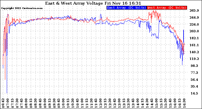 Solar PV/Inverter Performance Photovoltaic Panel Voltage Output