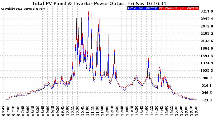 Solar PV/Inverter Performance PV Panel Power Output & Inverter Power Output