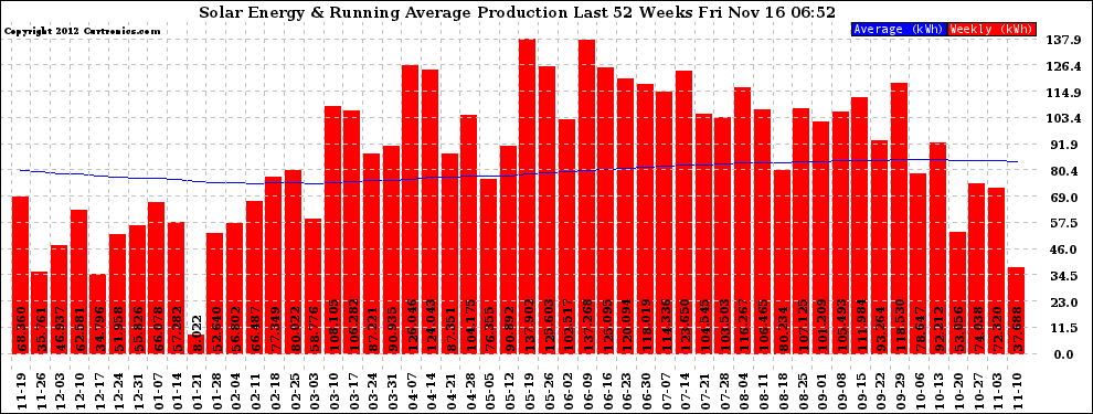 Solar PV/Inverter Performance Weekly Solar Energy Production Running Average Last 52 Weeks