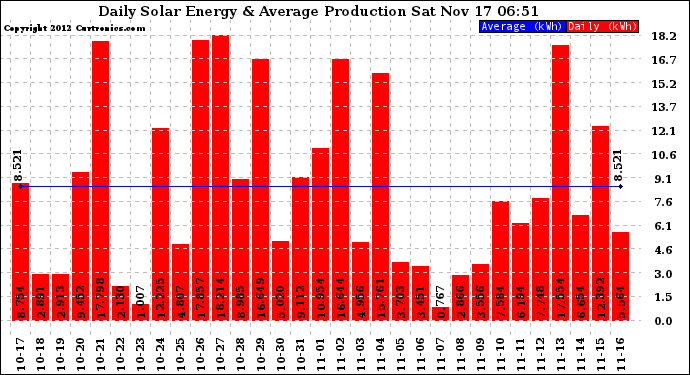 Solar PV/Inverter Performance Daily Solar Energy Production