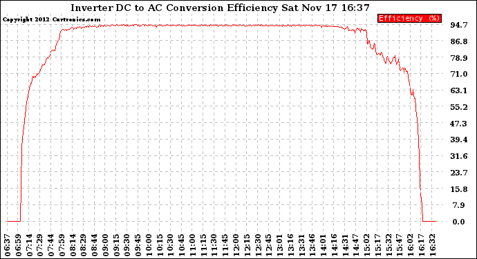 Solar PV/Inverter Performance Inverter DC to AC Conversion Efficiency