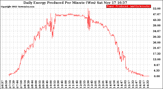 Solar PV/Inverter Performance Daily Energy Production Per Minute