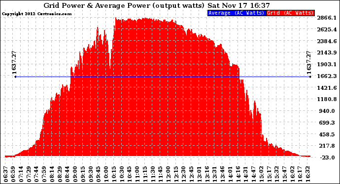 Solar PV/Inverter Performance Inverter Power Output