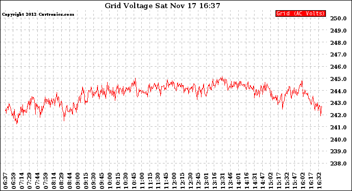 Solar PV/Inverter Performance Grid Voltage