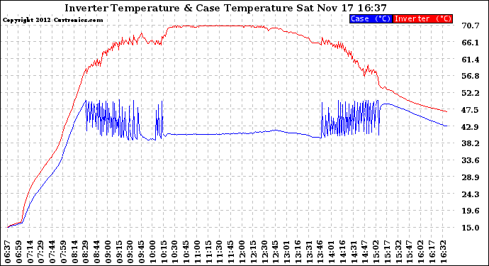 Solar PV/Inverter Performance Inverter Operating Temperature