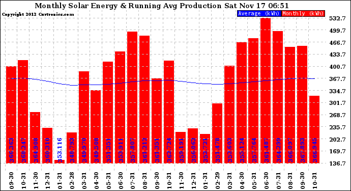 Solar PV/Inverter Performance Monthly Solar Energy Production Running Average