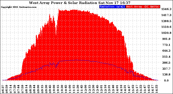 Solar PV/Inverter Performance West Array Power Output & Solar Radiation