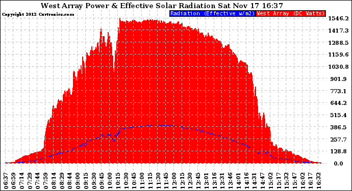 Solar PV/Inverter Performance West Array Power Output & Effective Solar Radiation