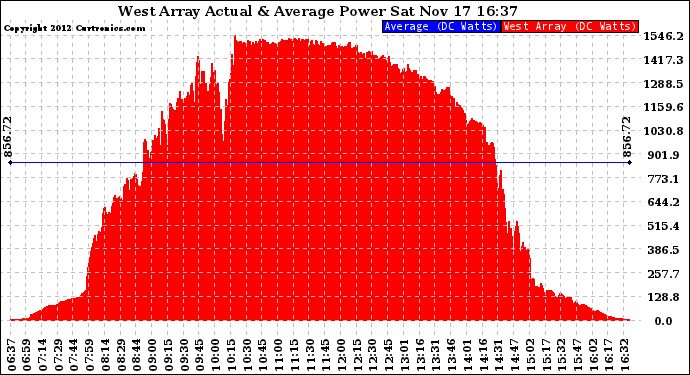 Solar PV/Inverter Performance West Array Actual & Average Power Output