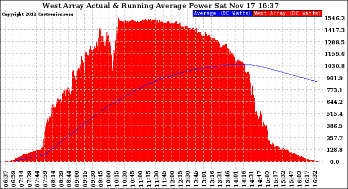 Solar PV/Inverter Performance West Array Actual & Running Average Power Output